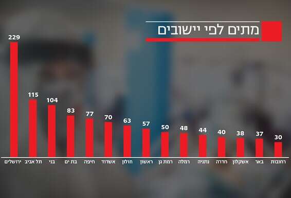 מתים לפי יישובים // צילום: אנצ'ו גוש/ג'יני